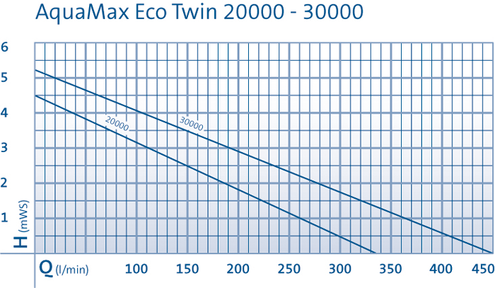 Aquamax Eco Twin