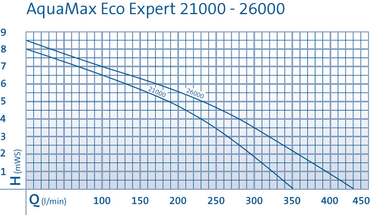 Oase Aquamax Eco Expert