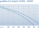 Oase Aquamax Eco Expert